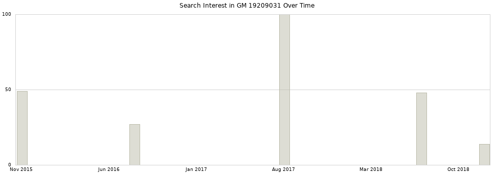 Search interest in GM 19209031 part aggregated by months over time.