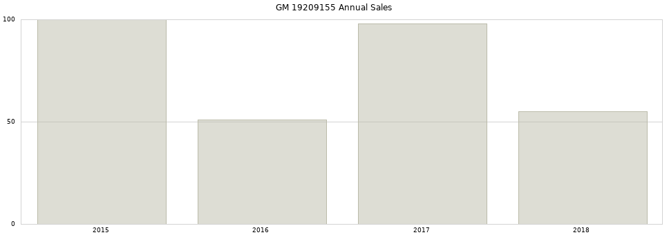 GM 19209155 part annual sales from 2014 to 2020.