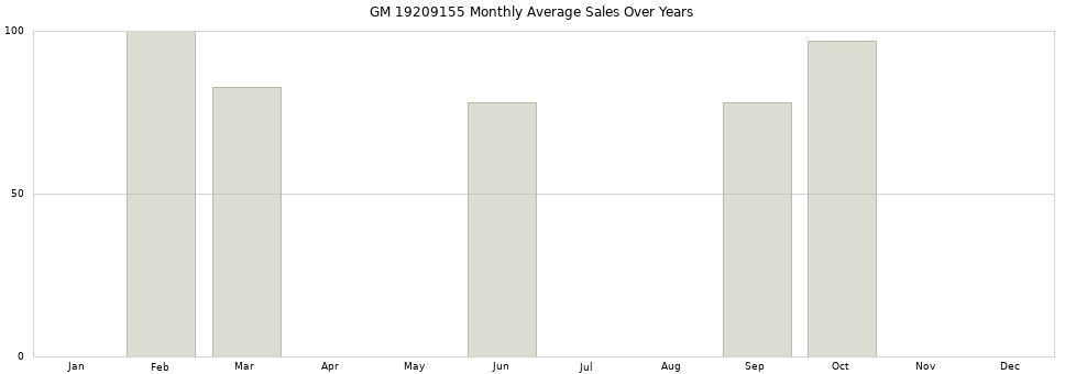 GM 19209155 monthly average sales over years from 2014 to 2020.