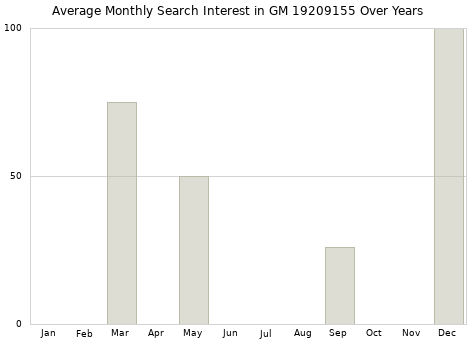 Monthly average search interest in GM 19209155 part over years from 2013 to 2020.