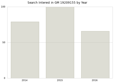 Annual search interest in GM 19209155 part.