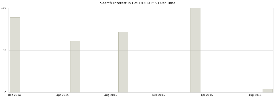 Search interest in GM 19209155 part aggregated by months over time.