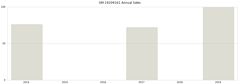 GM 19209161 part annual sales from 2014 to 2020.