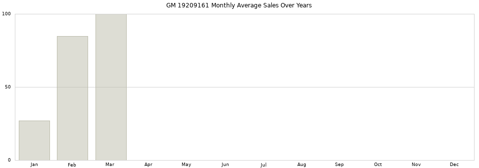 GM 19209161 monthly average sales over years from 2014 to 2020.