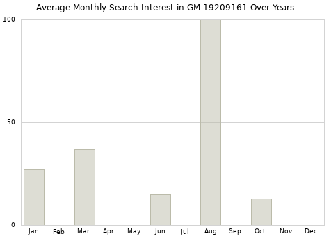 Monthly average search interest in GM 19209161 part over years from 2013 to 2020.