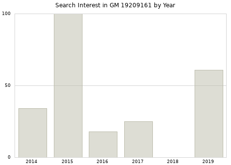 Annual search interest in GM 19209161 part.
