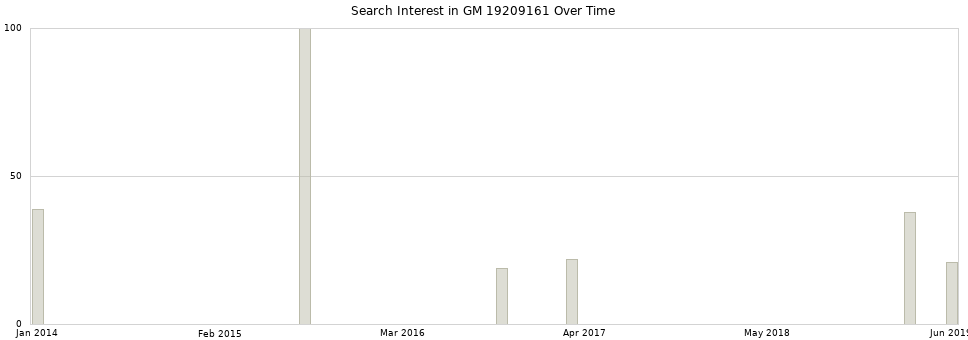 Search interest in GM 19209161 part aggregated by months over time.