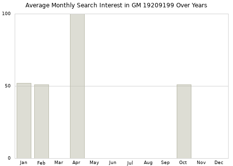 Monthly average search interest in GM 19209199 part over years from 2013 to 2020.