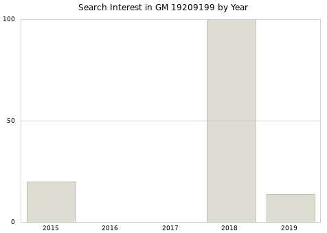 Annual search interest in GM 19209199 part.