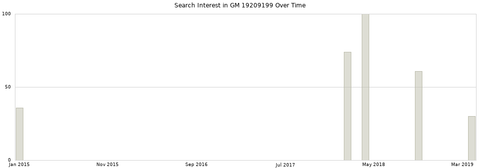 Search interest in GM 19209199 part aggregated by months over time.