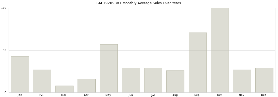 GM 19209381 monthly average sales over years from 2014 to 2020.