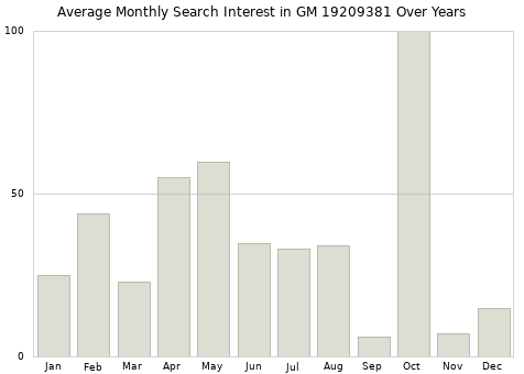 Monthly average search interest in GM 19209381 part over years from 2013 to 2020.