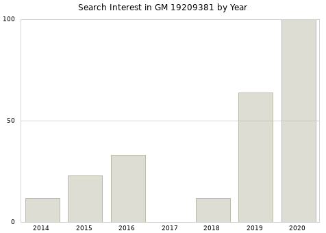Annual search interest in GM 19209381 part.