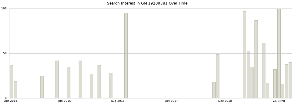 Search interest in GM 19209381 part aggregated by months over time.