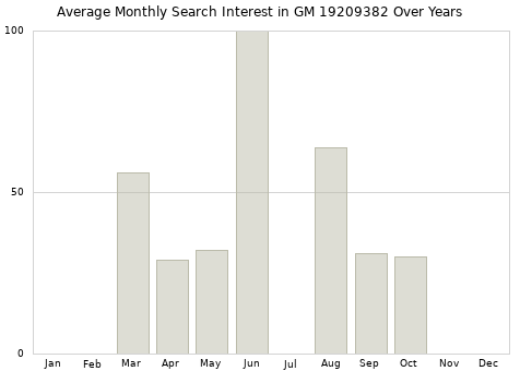 Monthly average search interest in GM 19209382 part over years from 2013 to 2020.