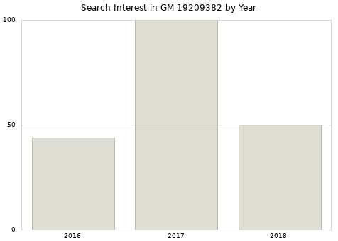 Annual search interest in GM 19209382 part.