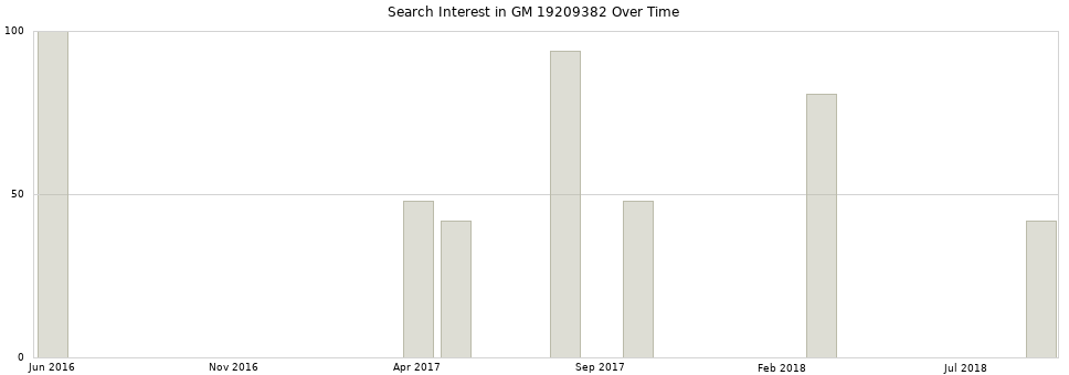 Search interest in GM 19209382 part aggregated by months over time.