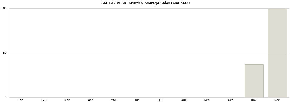 GM 19209396 monthly average sales over years from 2014 to 2020.