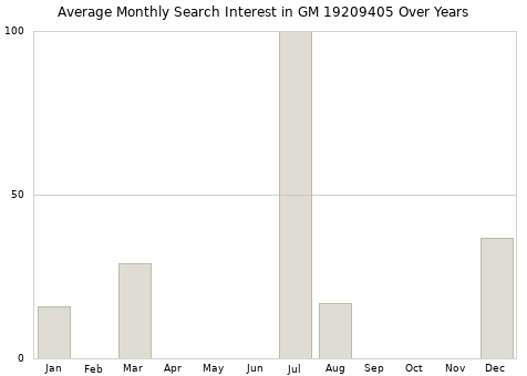Monthly average search interest in GM 19209405 part over years from 2013 to 2020.