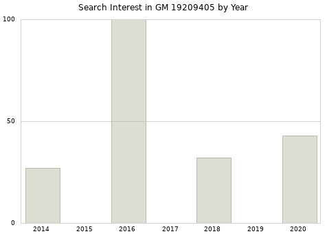 Annual search interest in GM 19209405 part.