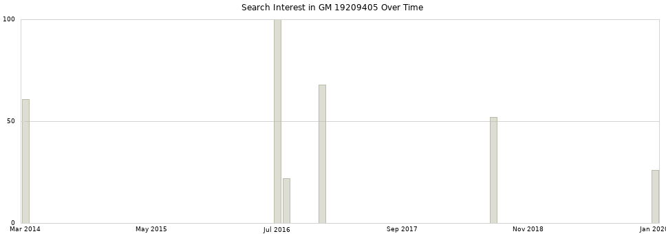 Search interest in GM 19209405 part aggregated by months over time.