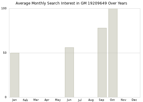 Monthly average search interest in GM 19209649 part over years from 2013 to 2020.