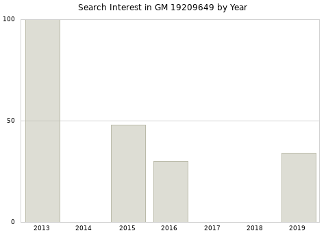 Annual search interest in GM 19209649 part.