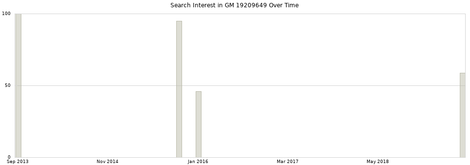 Search interest in GM 19209649 part aggregated by months over time.