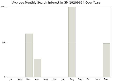Monthly average search interest in GM 19209664 part over years from 2013 to 2020.