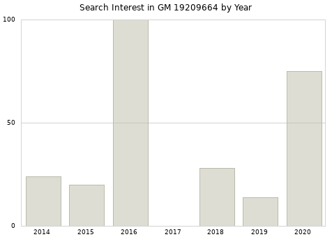 Annual search interest in GM 19209664 part.
