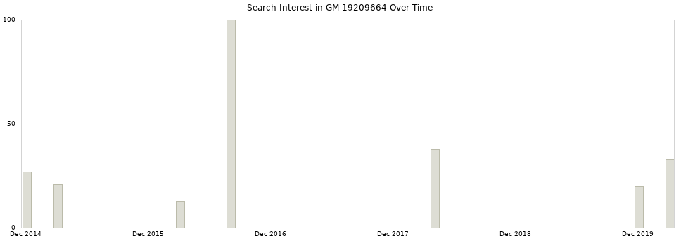 Search interest in GM 19209664 part aggregated by months over time.