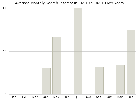 Monthly average search interest in GM 19209691 part over years from 2013 to 2020.