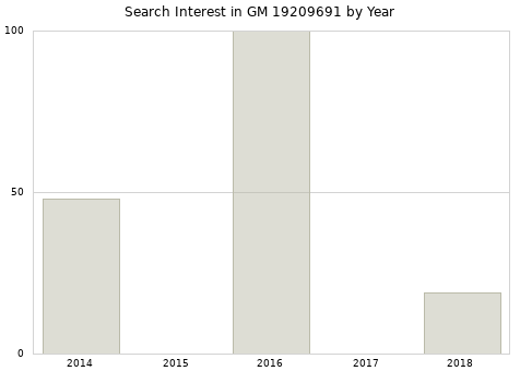 Annual search interest in GM 19209691 part.