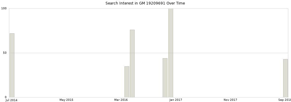 Search interest in GM 19209691 part aggregated by months over time.