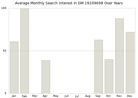 Monthly average search interest in GM 19209698 part over years from 2013 to 2020.