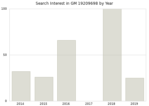 Annual search interest in GM 19209698 part.
