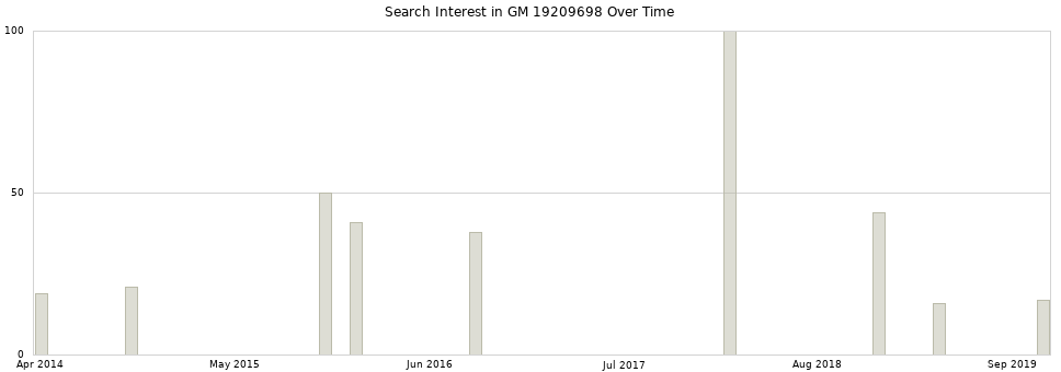 Search interest in GM 19209698 part aggregated by months over time.
