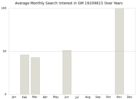 Monthly average search interest in GM 19209815 part over years from 2013 to 2020.