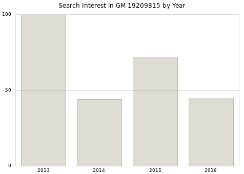 Annual search interest in GM 19209815 part.