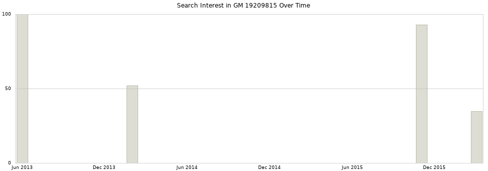 Search interest in GM 19209815 part aggregated by months over time.
