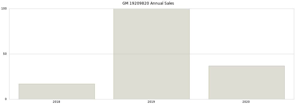 GM 19209820 part annual sales from 2014 to 2020.