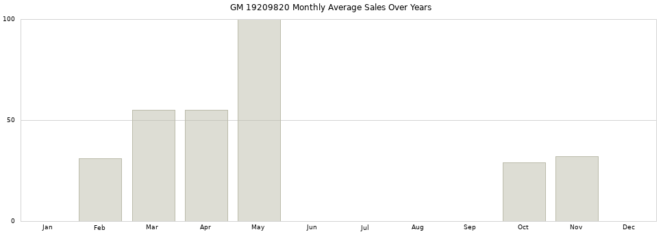 GM 19209820 monthly average sales over years from 2014 to 2020.