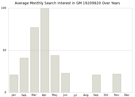 Monthly average search interest in GM 19209820 part over years from 2013 to 2020.