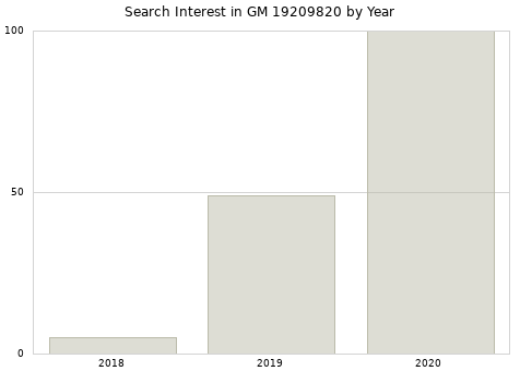 Annual search interest in GM 19209820 part.
