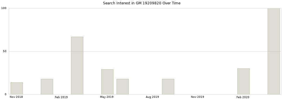 Search interest in GM 19209820 part aggregated by months over time.