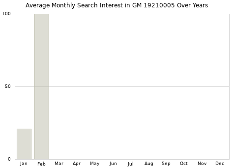 Monthly average search interest in GM 19210005 part over years from 2013 to 2020.