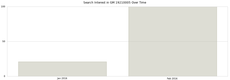 Search interest in GM 19210005 part aggregated by months over time.
