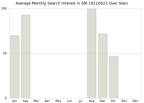 Monthly average search interest in GM 19210021 part over years from 2013 to 2020.
