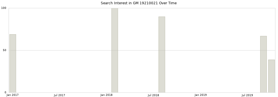 Search interest in GM 19210021 part aggregated by months over time.