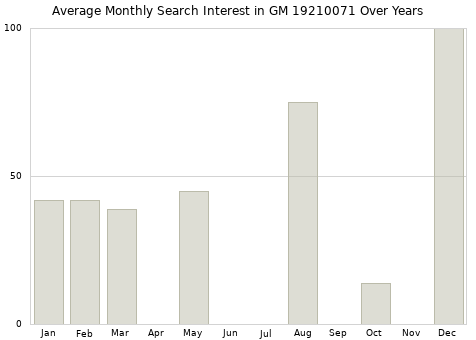 Monthly average search interest in GM 19210071 part over years from 2013 to 2020.